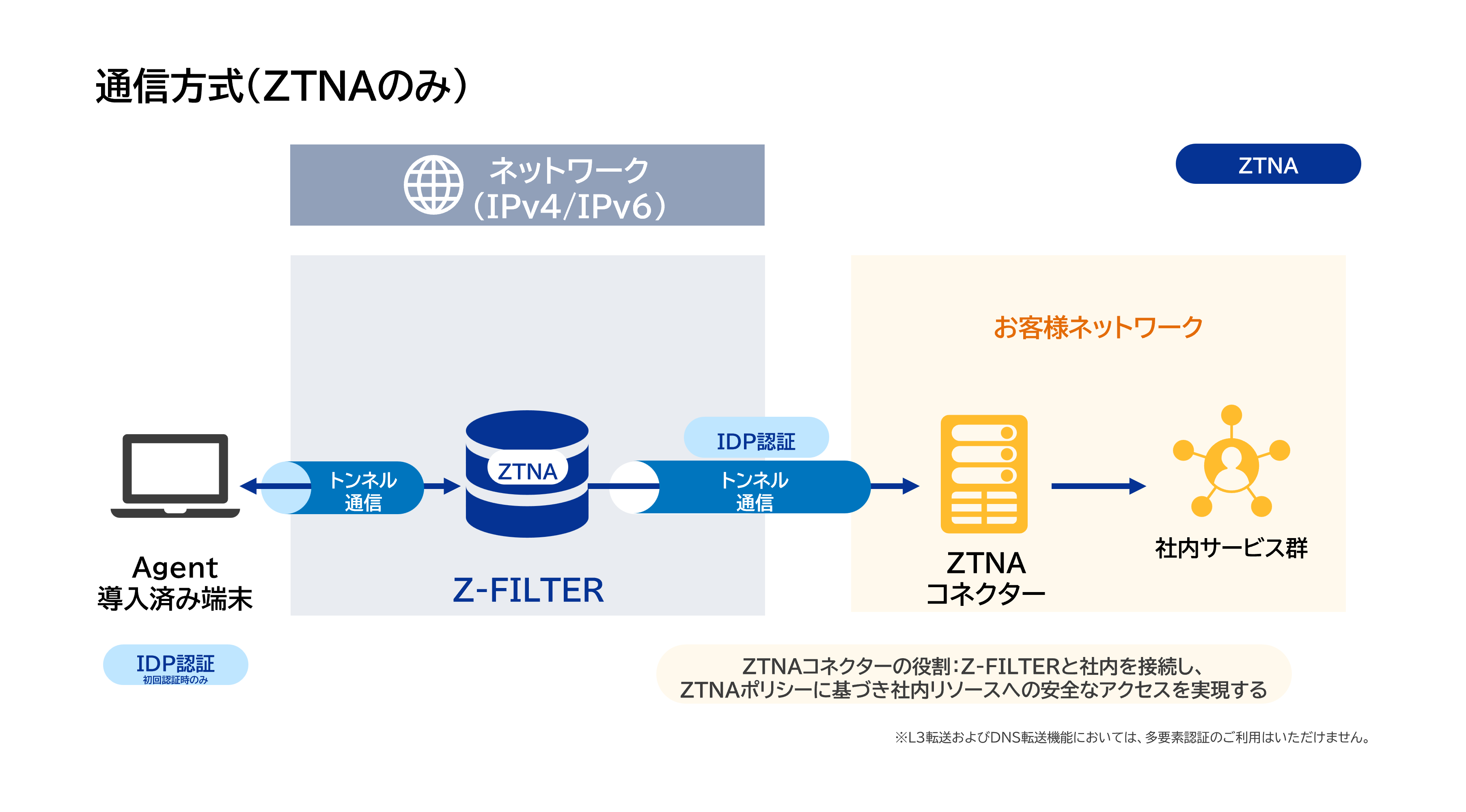 構成例)ZTNA構成