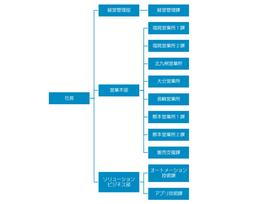 組織図
