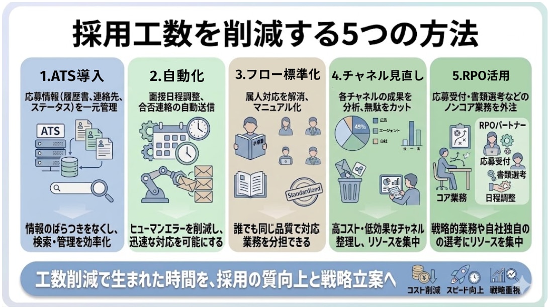 採用工数を削減する方法