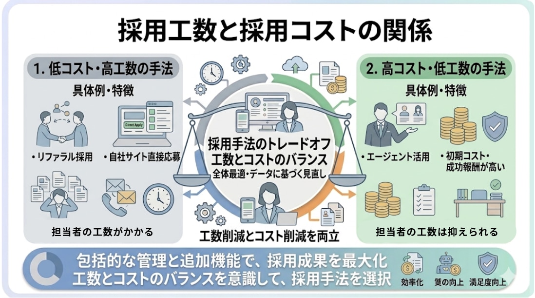 採用工数とコスト