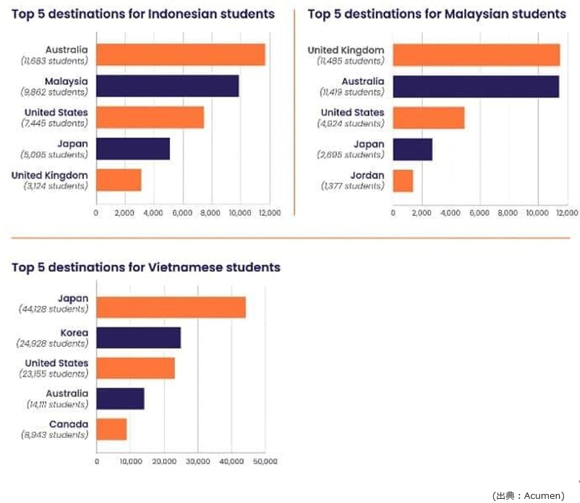 アジアを選ぶ東南アジアの留学生