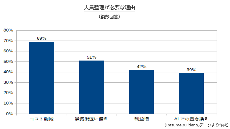 人員整理が必要な理由