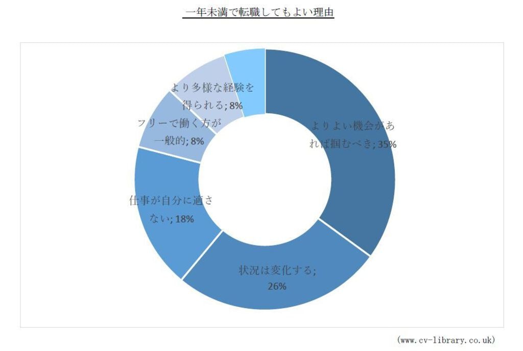 １年未満で退職してもよい理由