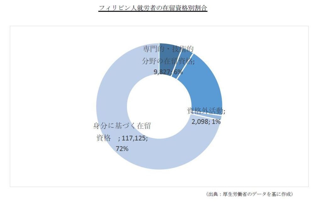 フィリピン人就労者の在留資格別割合