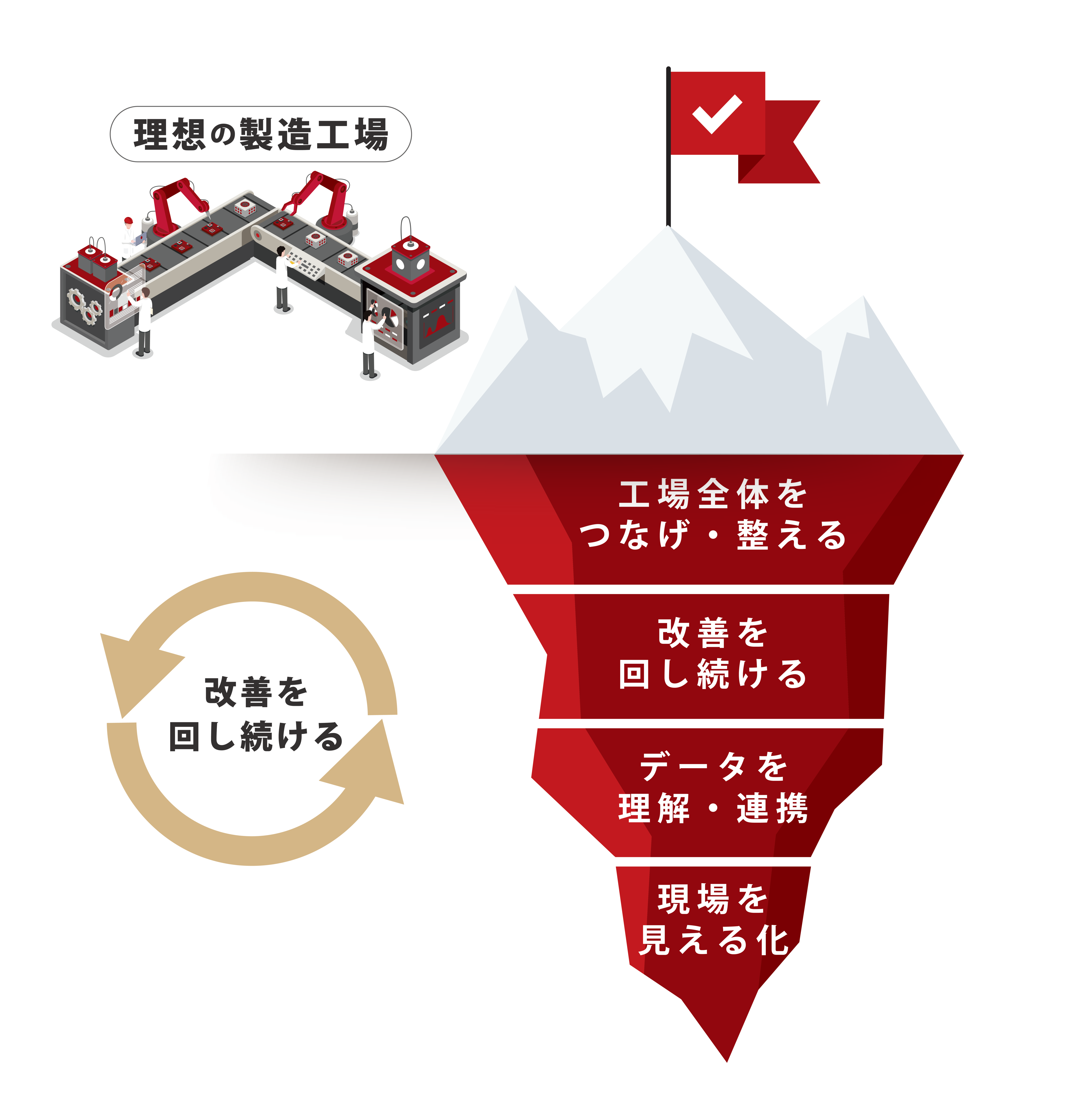 理想の製造工場　現場を見える化　データを理解・連携　改善を回し続ける　工場全体をつなげ・整える　改善を回し続ける