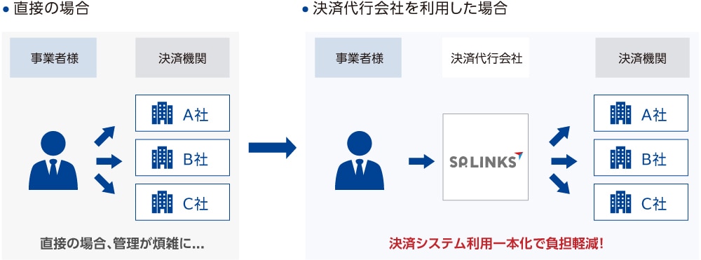 直接契約の場合と決済代行会社(SP.LINKS)を利用する場合のフロー