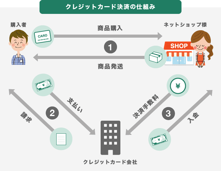 クレジットカード会社と直接契約する場合のフロー