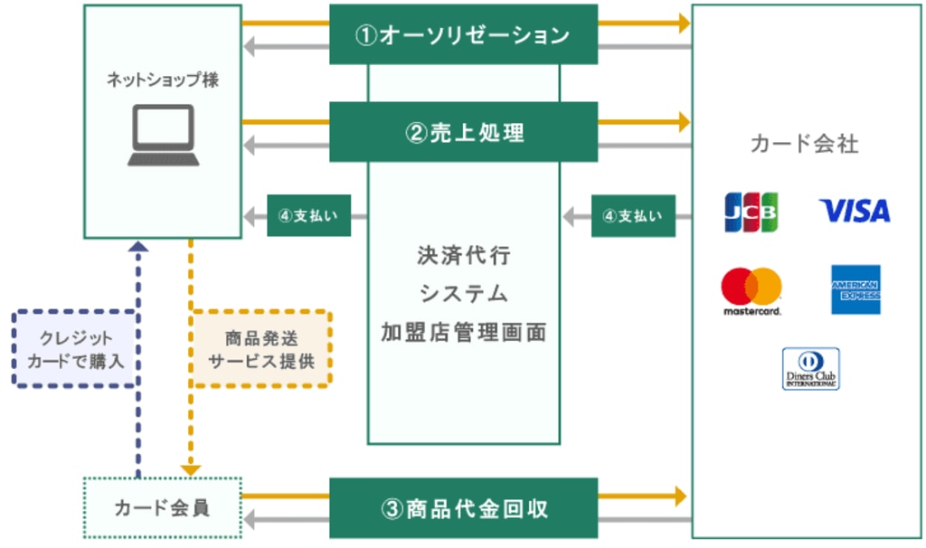 決済代行会社と契約する場合のフロー