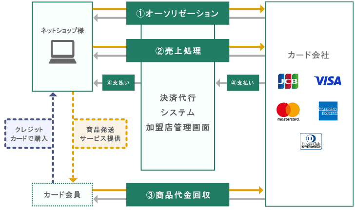 決済代行会社と契約する場合のフロー