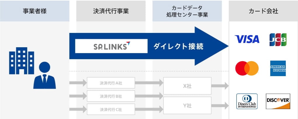 SP.LINKSの大手カード会社16社とのダイレクト接続で高速かつ安定した決済処理