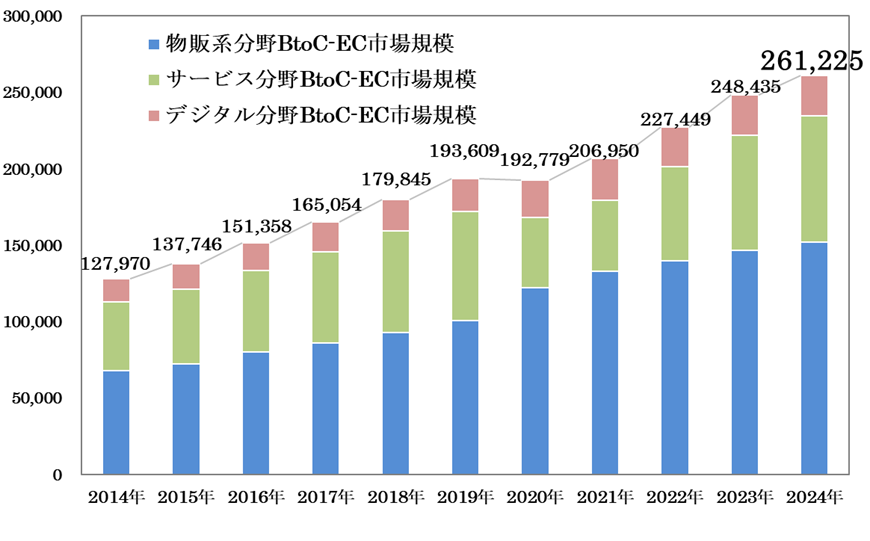 BtoC-EC市場規模の経年推移(令和6年度電子商取引に関する市場調査・経済産業省)