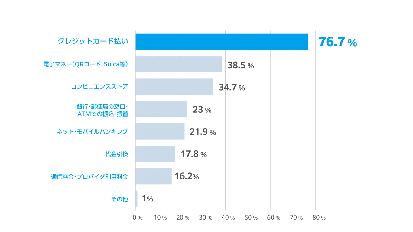 インターネットを使って商品を購入する際の決済手段(令和5年通信利用動向調査報告書・総務省)