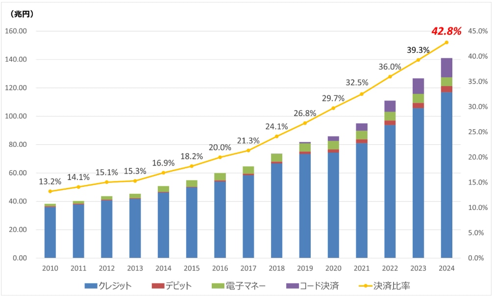 2024年時点のキャッシュレス決済額及び比率の推移（経済産業省）