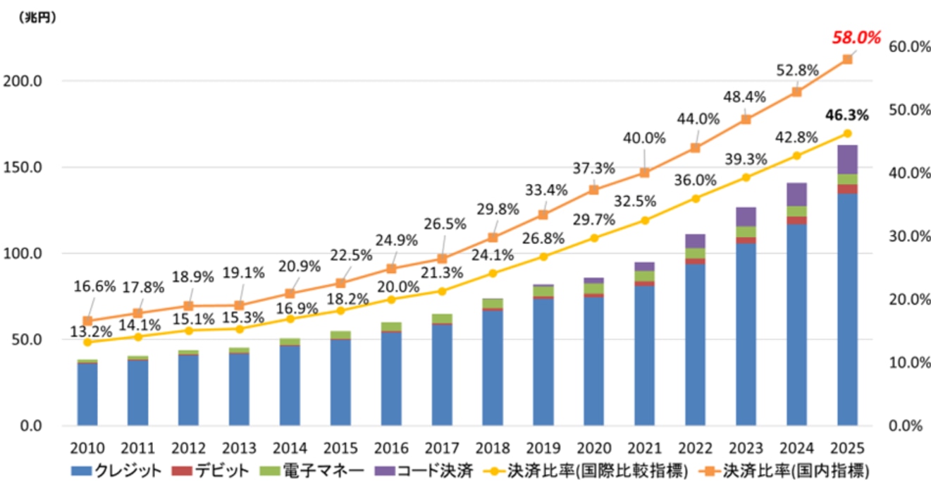 2025年時点のキャッシュレス決済額及び比率の推移(経済産業省)