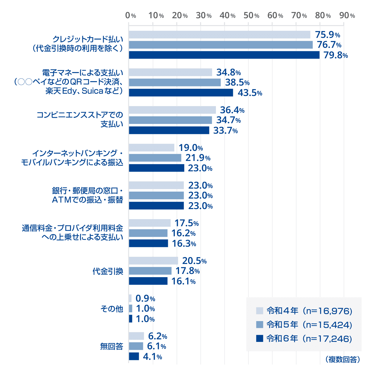 インターネットを使って商品を購入する際の決済手段(令和6年通信利用動向調査報告書・総務省)