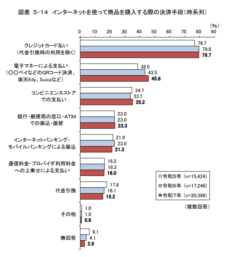 インターネットを使って商品を購入する際の決済手段(令和6年通信利用動向調査報告書・総務省)
