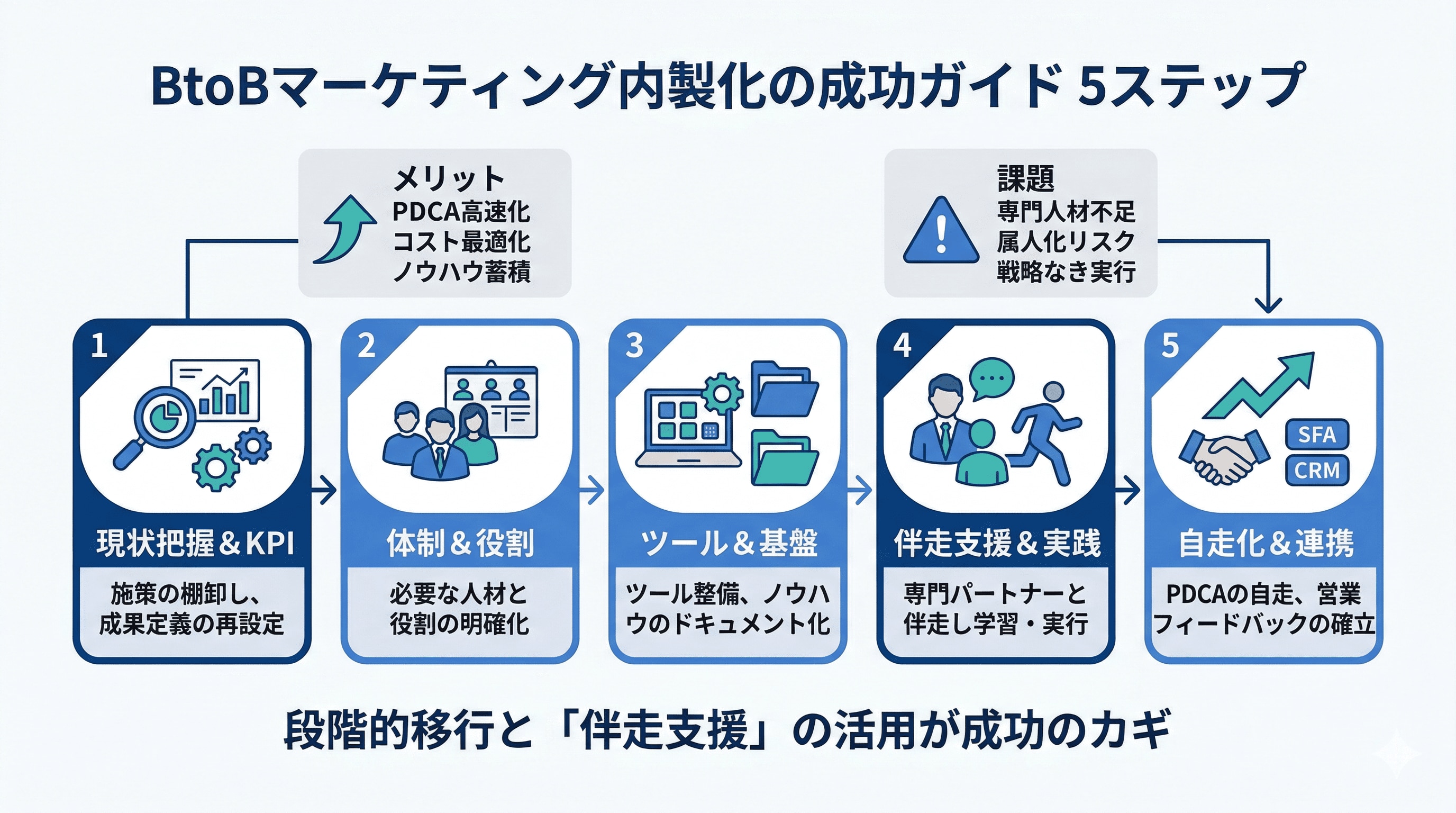 マーケティング内製化の成功ガイド5ステップ