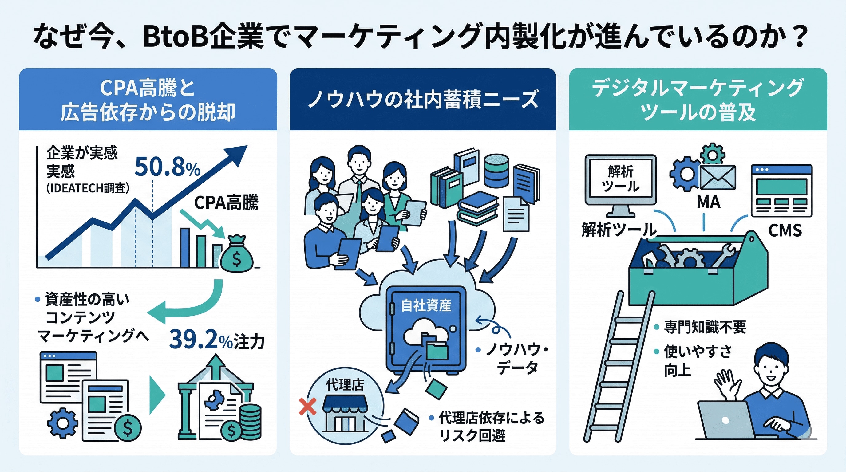 なぜ今、BtoB企業でマーケティング内製化が進んでいるのか？