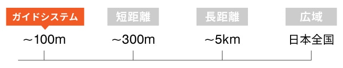 ガイドシステムの通信距離の目安