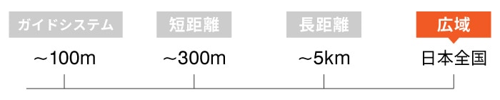 IP無線の通信距離の目安