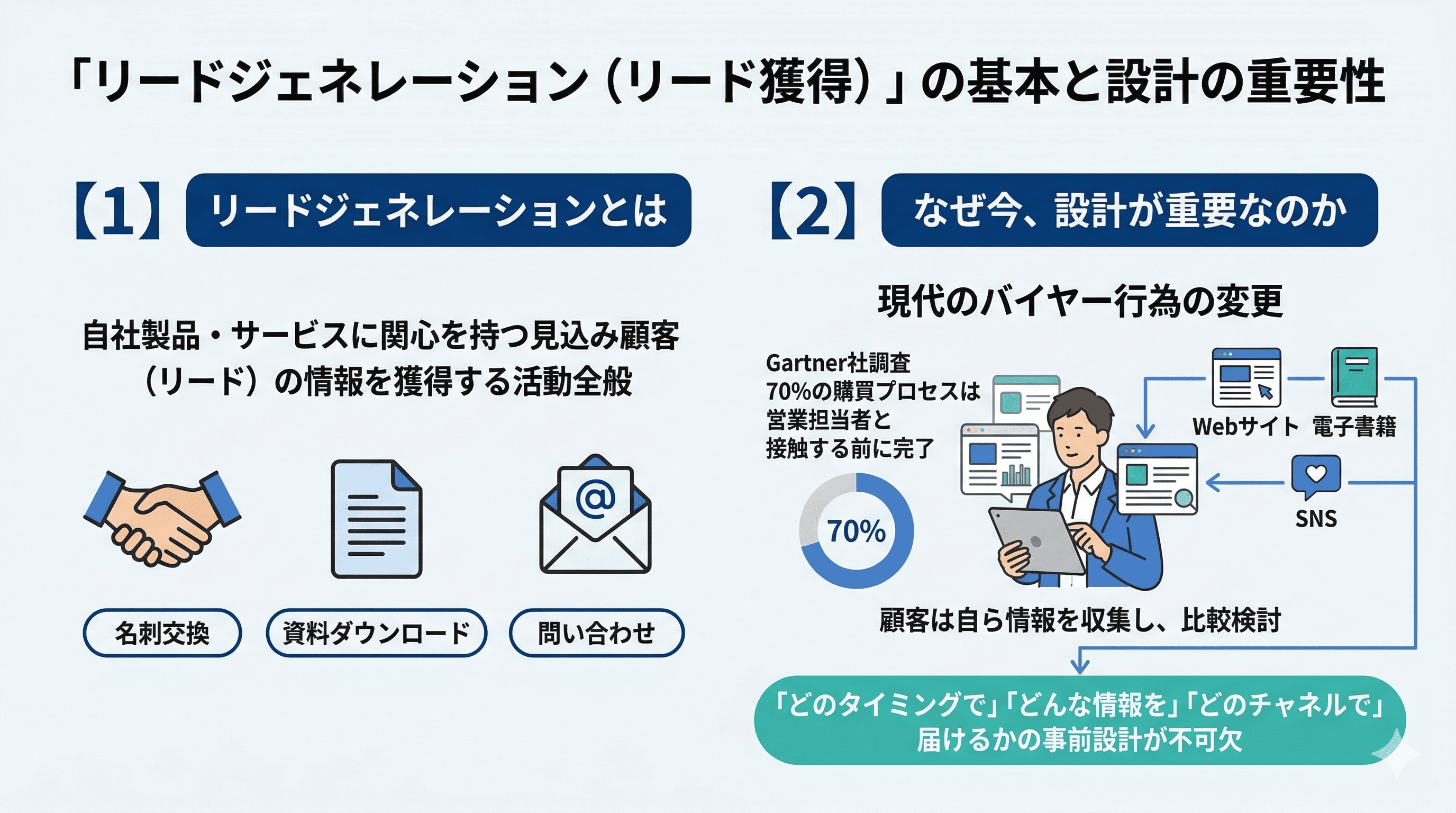 リードジェネレーション設計の基本と設計の重要性