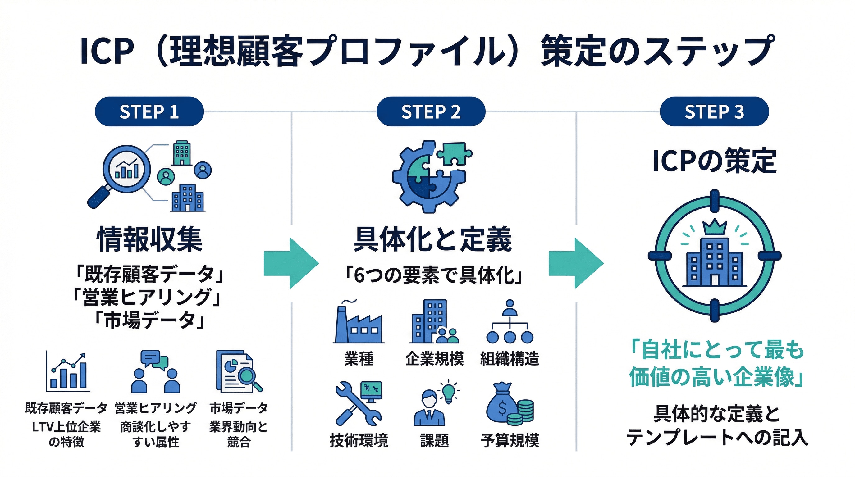 ICPの作成ステップ