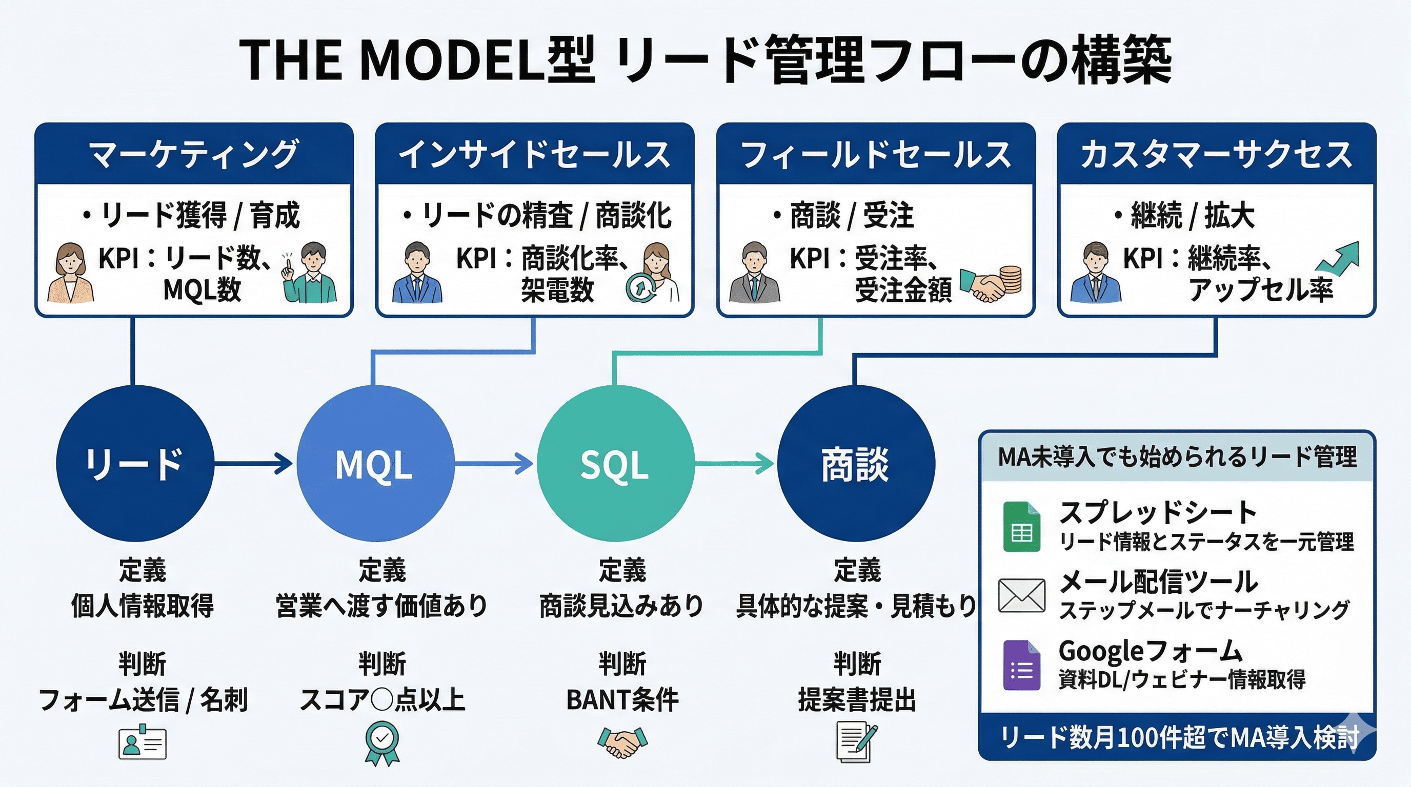 THE MODEL型リード管理フロー