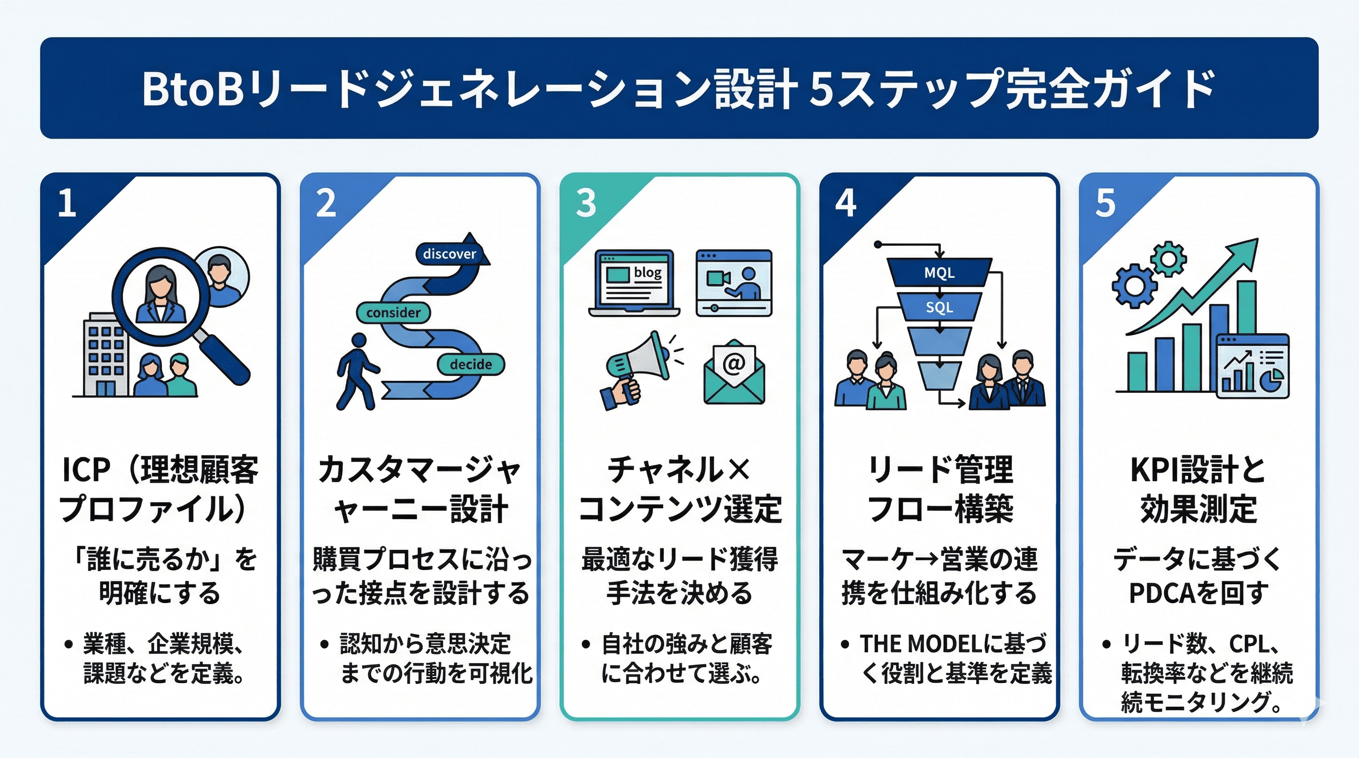 BtoBリードジェネレーション設計5ステップ