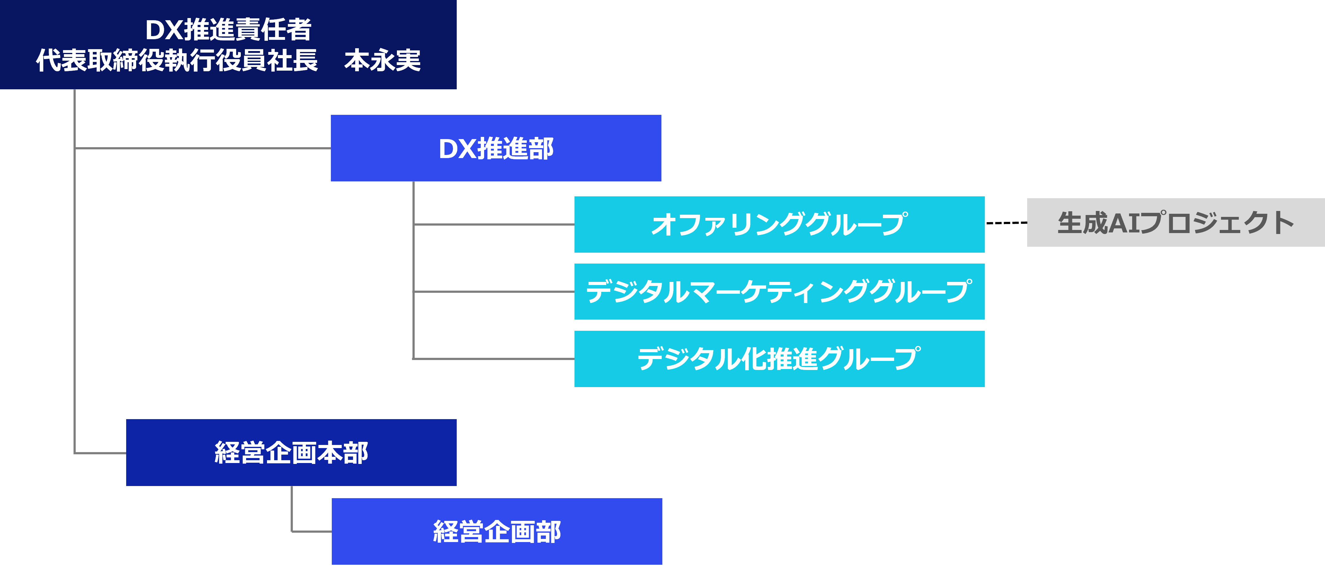 DX推進体制