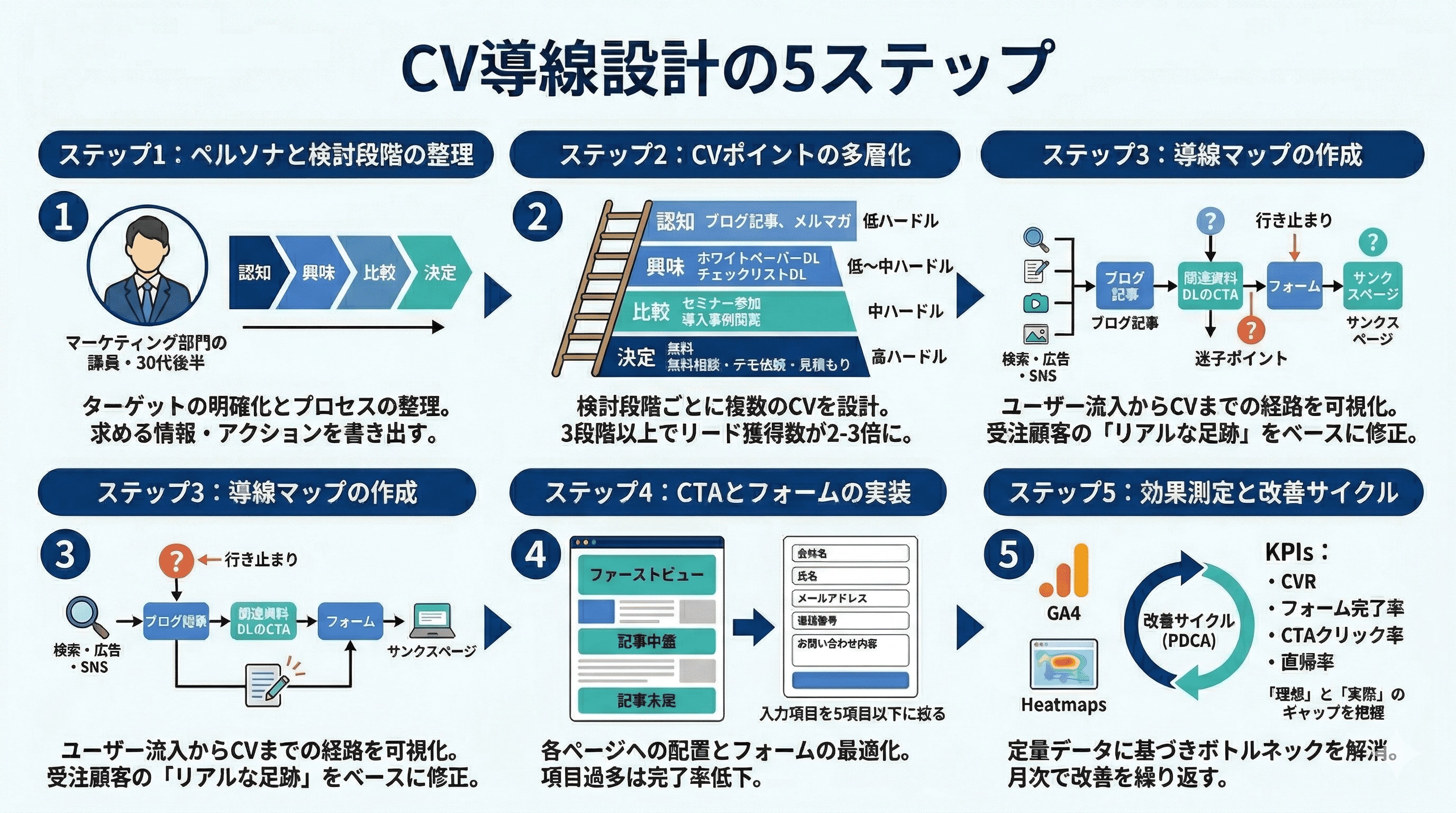 CV導線設計の5STEP
