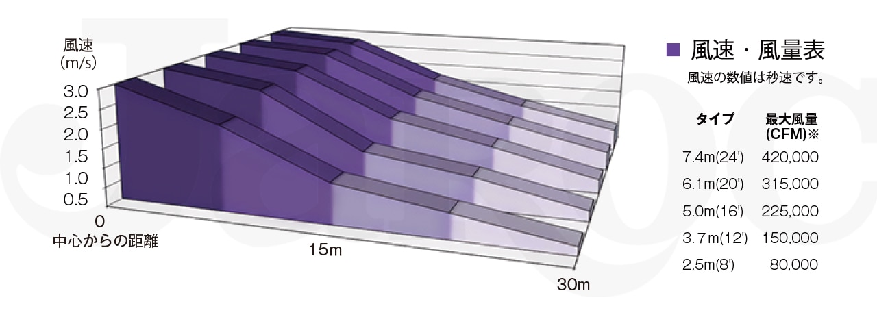 リボリューションファン風速
