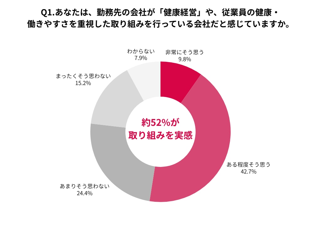 自社が従業員の健康・働きやすさを重視した取り組みを行っていると感じている割合が約52%の円グラフ