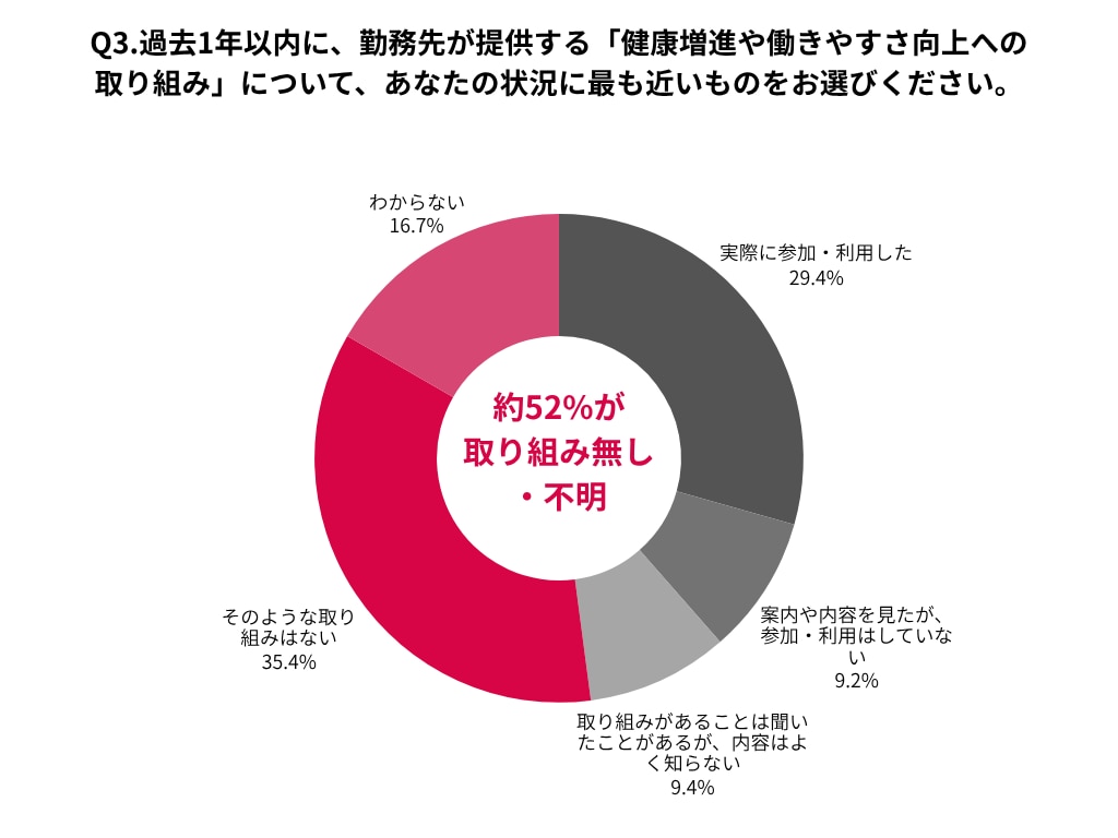 過去1年以内に健康増進などの取り組みについて約52%が取り組み無し・不明と回答したことを示した円グラフ
