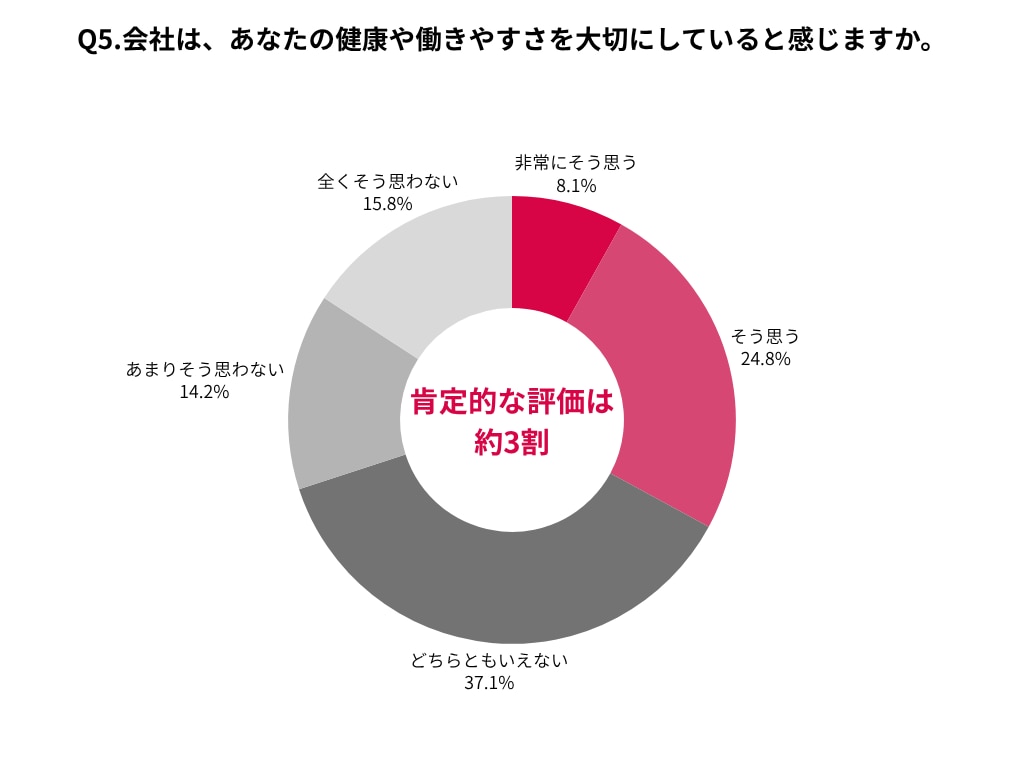 自身の会社が健康や働きやすさを大切にしていると肯定的な評価が約3割を示した円グラフ