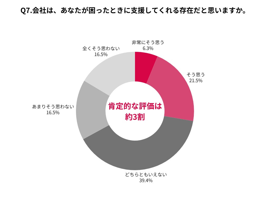 自身の会社は困ったときに支援してくれると肯定的な評価が約3割を示した円グラフ
