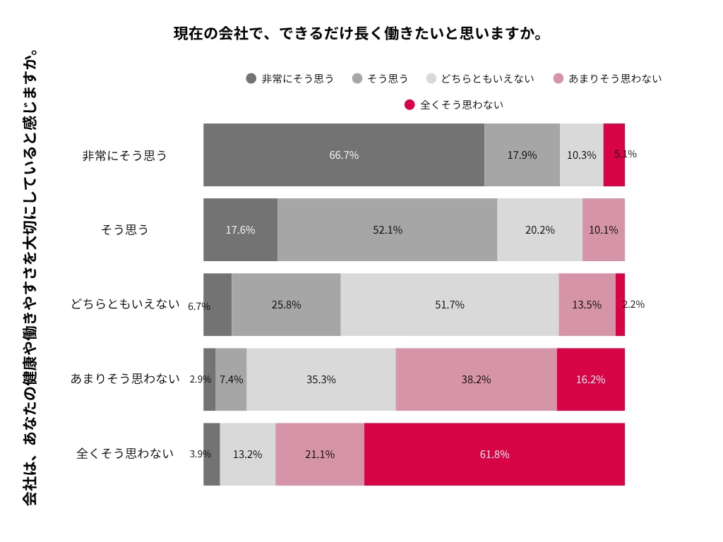 POSと長く働きたいのクロス集計表