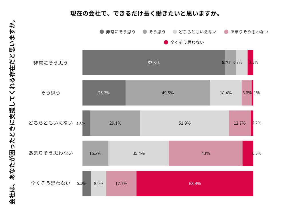 POSと長く働きたいのクロス集計表
