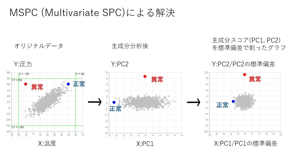 MSPC-Multivariate-SPC-Method