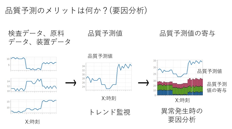 Merit-of-quality-value-prediction-root-cause-analysis