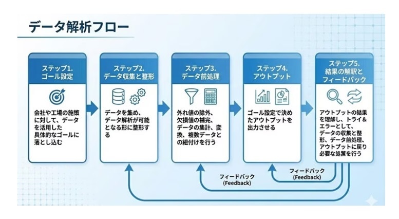 Data-Analysis-Flow