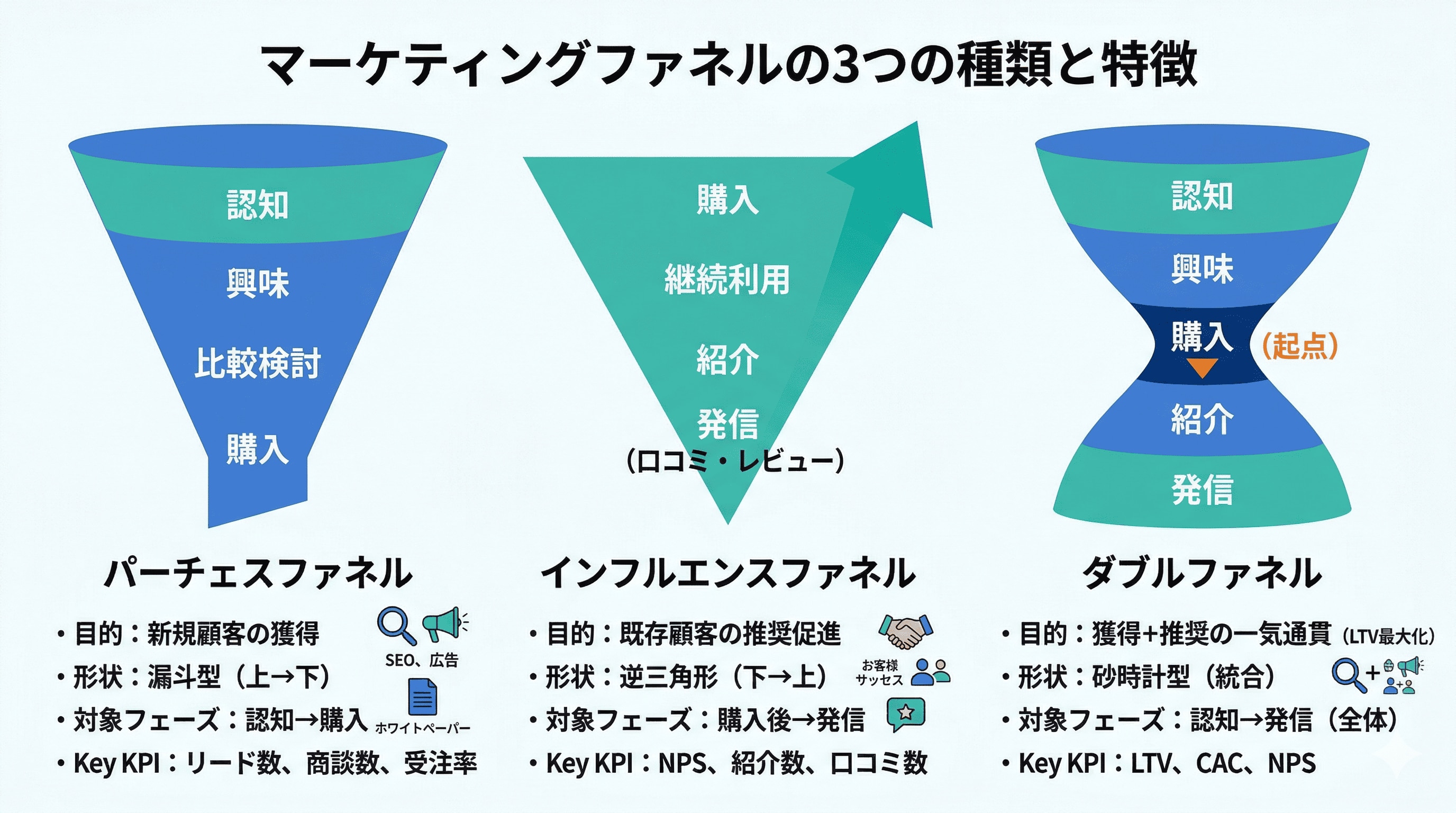 マーケティングファネルの3つの種類と特徴