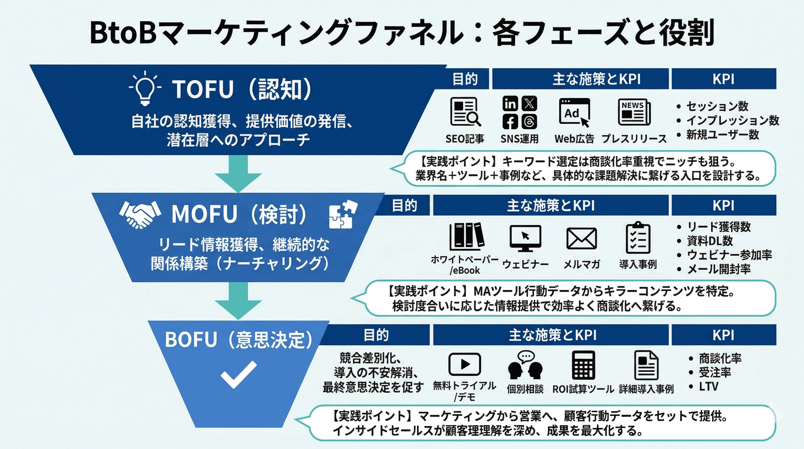 マーケティングファネルの各フェーズと役割