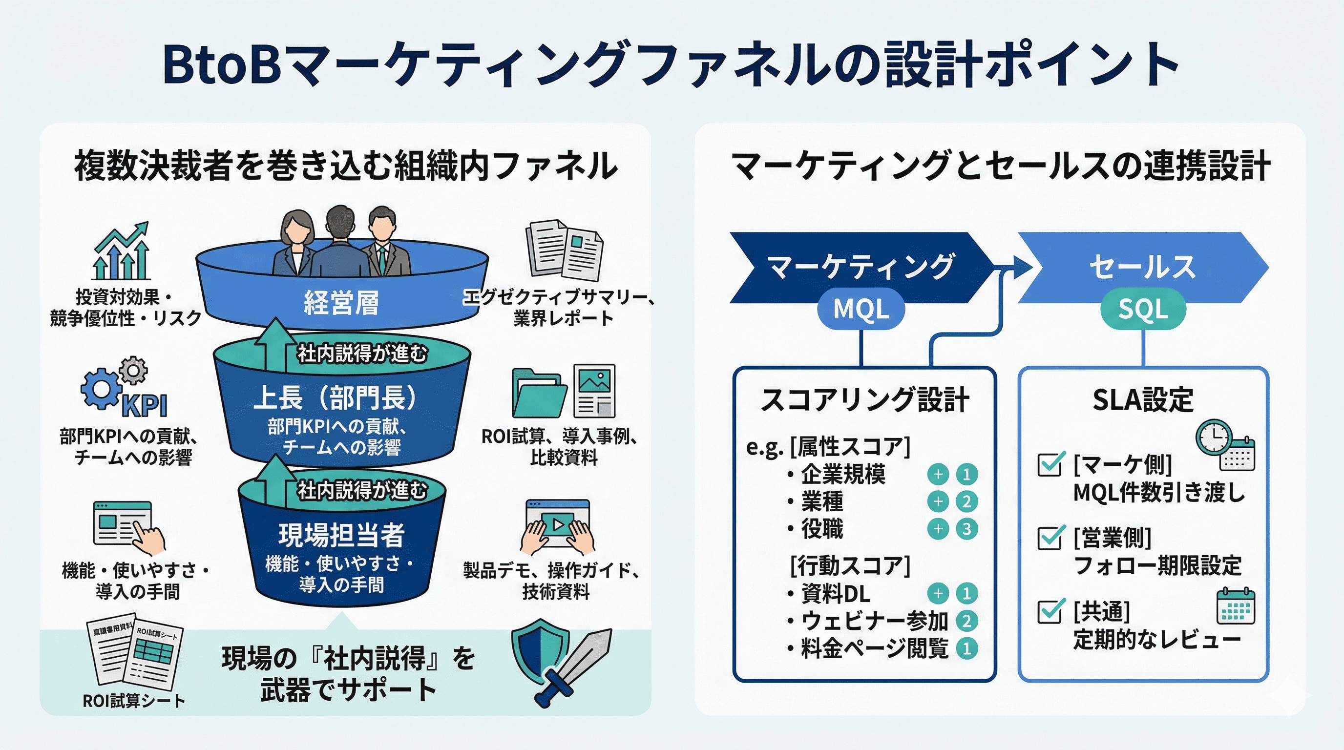 BtoBマーケティングファネル設計のポイント