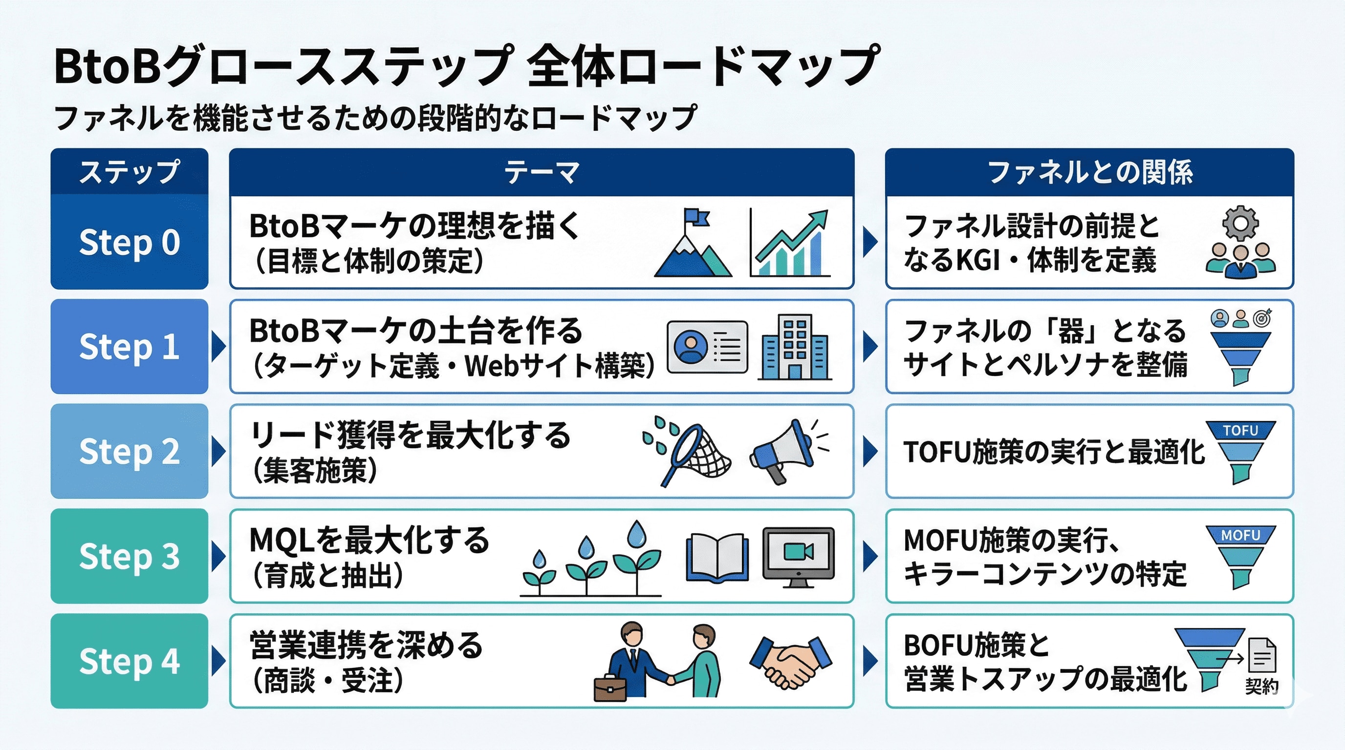 グロースステップ全体のロードマップ