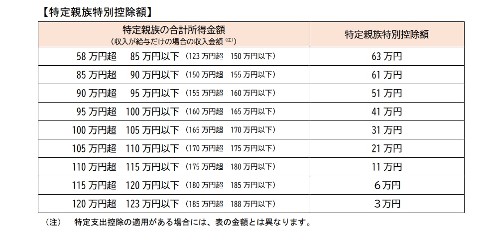 特定親族特別控除額