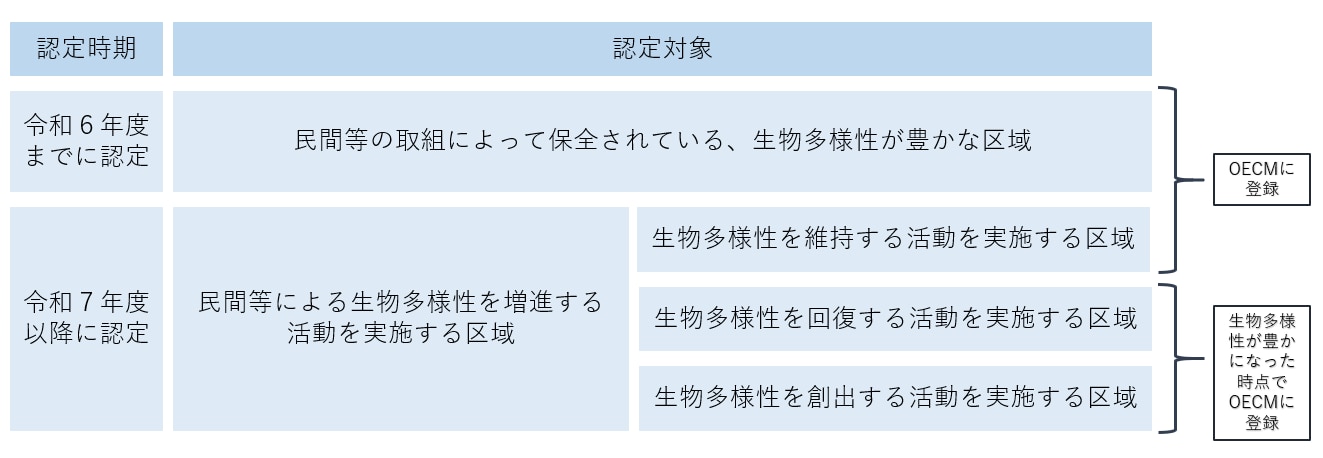令和6年度以前、自然共生サイトの認定対象は「民間等の取組によって保全されている、生物多様性が豊かな地域」だった。令和7年度以降は「民間等による生物多様性を増進する活動を実施する区域」が対象となり、具体的には「生物多様性を維持／回復／創出する活動を実施する区域」である。