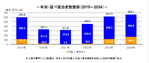 延べ宿泊者数推移