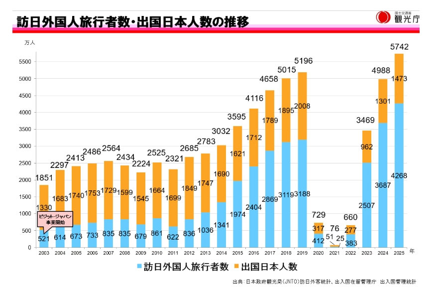 訪日外国人旅行者数