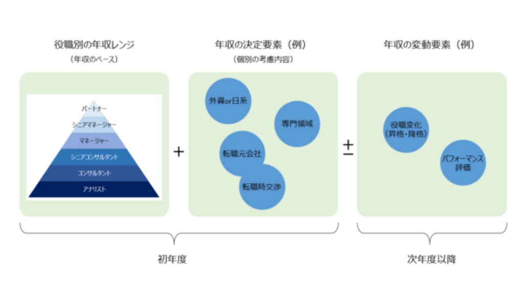 コンサル業界の年収の決まり方