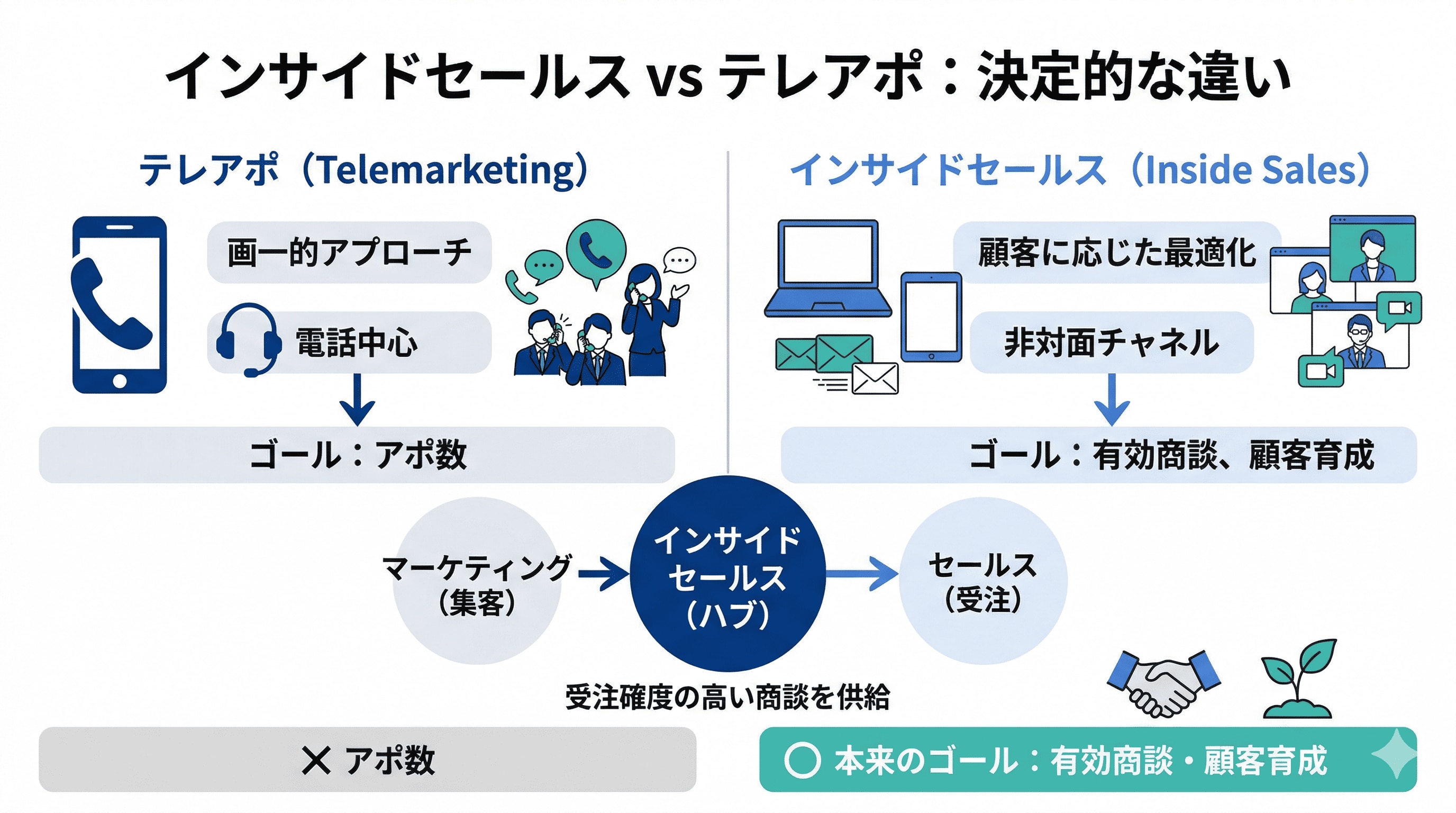 インサイドセールスとテレアポの違い